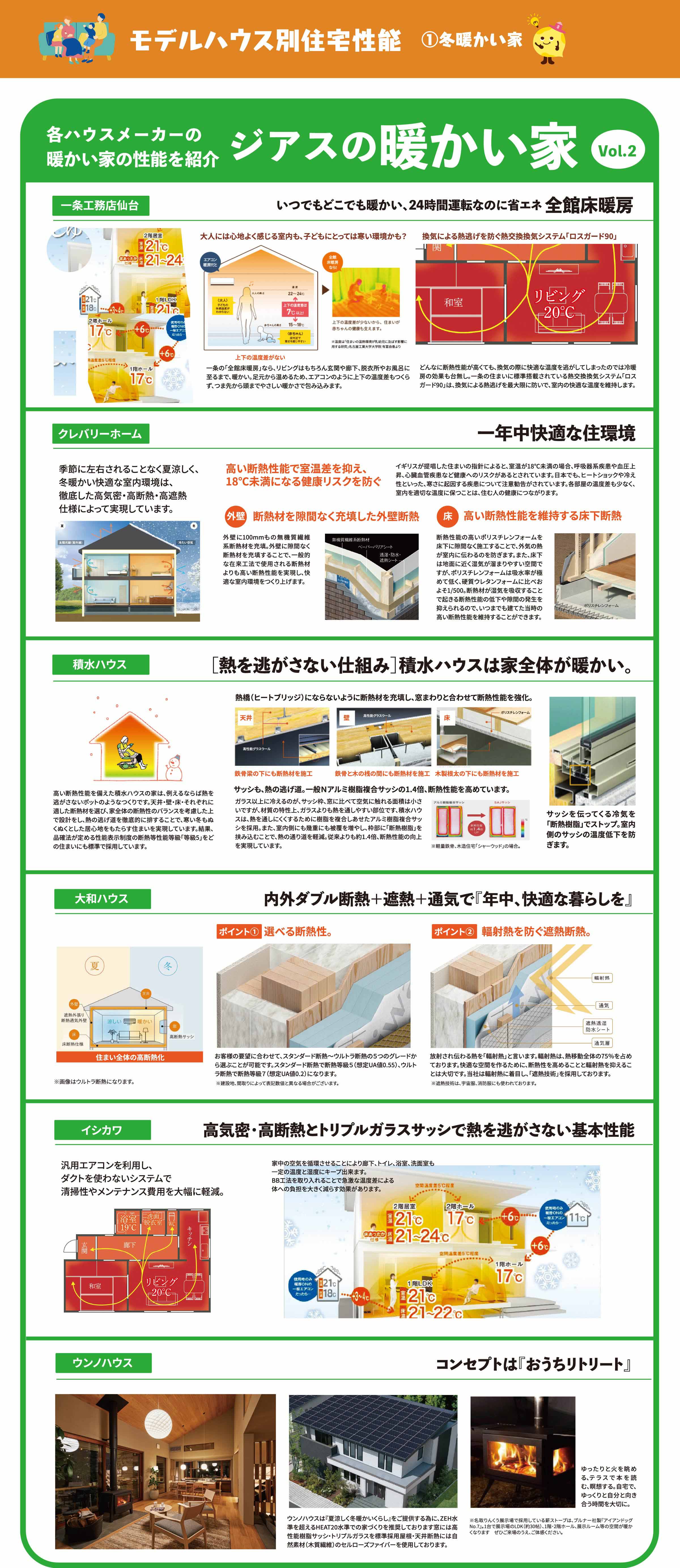 モデルハウス別住宅性能02