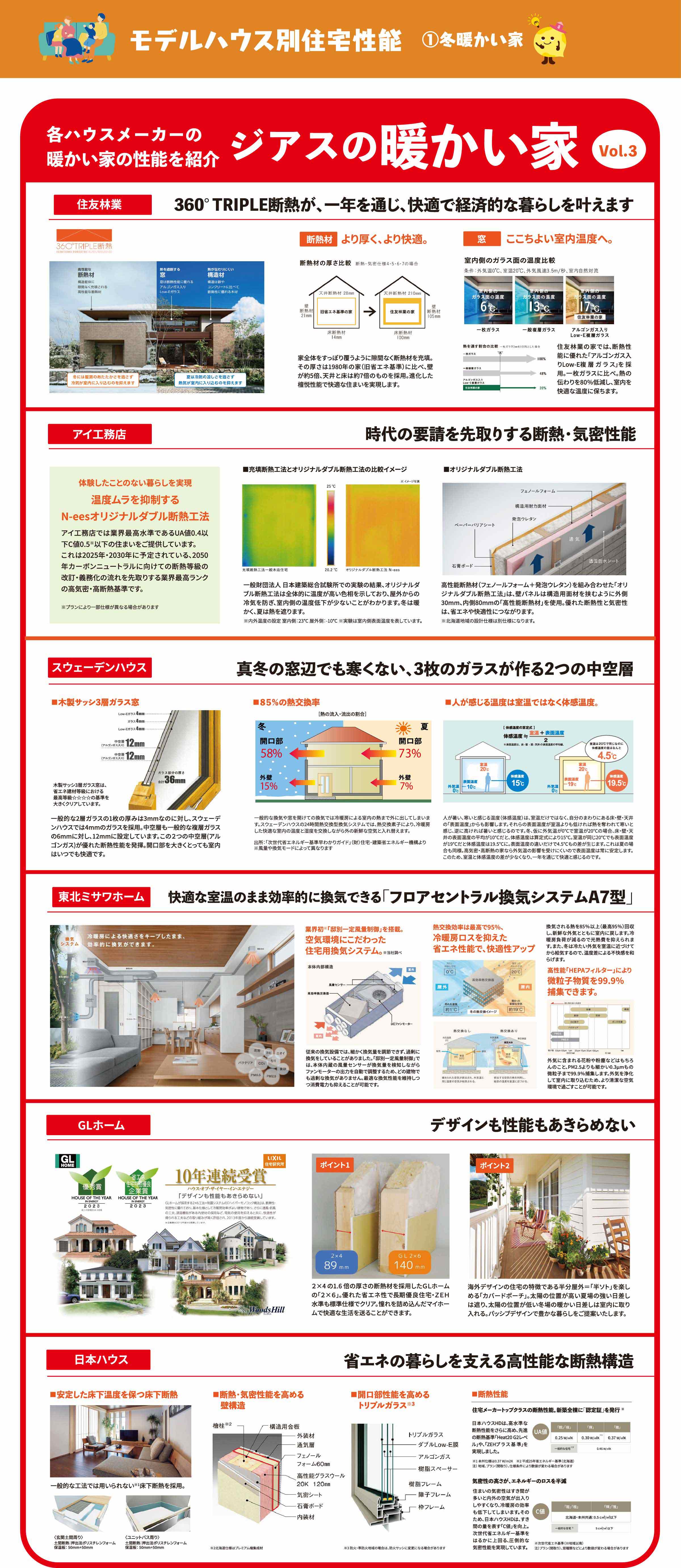 モデルハウス別住宅性能03